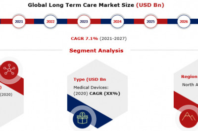 Long Term Care Market Potential Growth During 2021-2027, Industry Share and Demand Analysis of Key Players