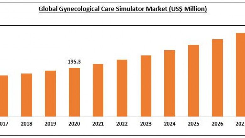 Scenario of Gynecological Care Simulators Market by SWOT Analysis, Key Segments and Region