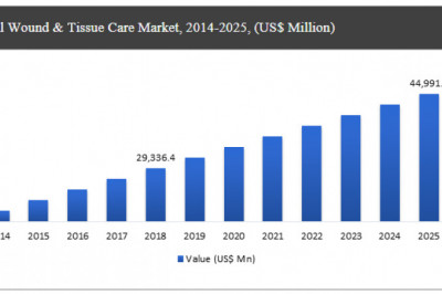 Global Wound & Tissue Care Market Size by Application, Trends, Growth, Opportunities and Forecast 2021 to 2027