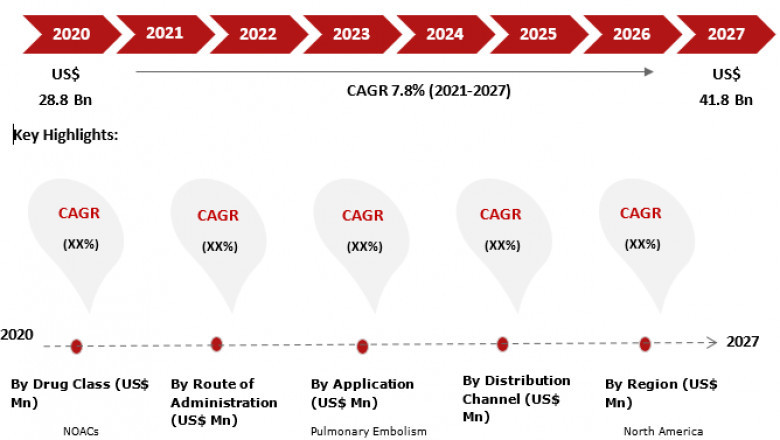 Anticoagulant Market 2021-2027 Global Industry Analysis, Size, Share, and Growth Analysis by Leading Players