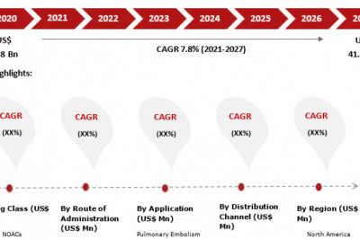 Anticoagulant Market 2021-2027 Global Industry Analysis, Size, Share, and Growth Analysis by Leading Players