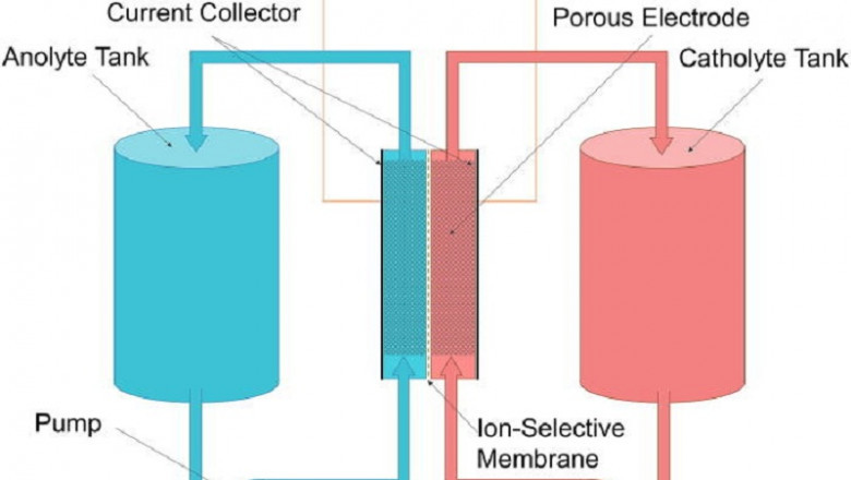 Flow Battery Market - Industry Trends and Forecast to 2027 | Redflow Limited, ELESTOR, JenaBatteries GmbH, Volterion Dortmund, VoltStorage GmbH, H2, Inc., Beijing Pu Neng Century Technology Co., Ltd.