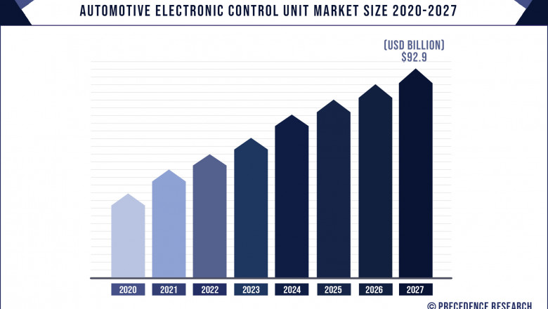 Automotive Electronic Control Unit Market to Expand at a CAGR of 4.3% From 2021 to 2027