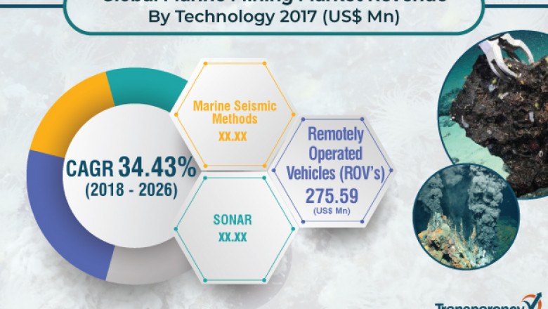 Marine Mining Market to rise at strong 34% CAGR by 2026