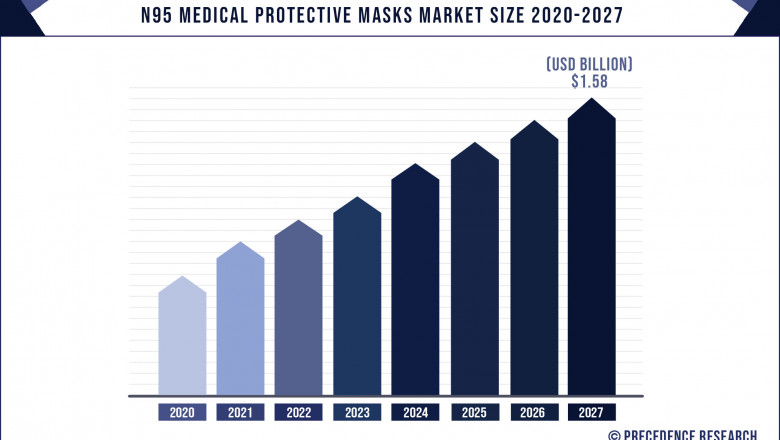 N95 Medical Protective Masks Market to Expand at a CAGR of 11.5% from 2021 to 2027
