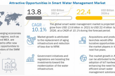 Smart Water Management Market Size, Share and Global Market Forecast to 2026 : MarketsandMarkets