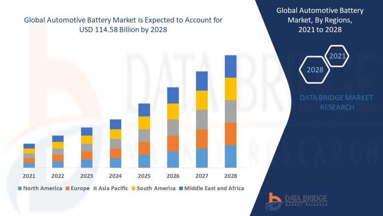 Automotive Battery Market Industry Share, In-depth Analysis, Revenue, Opportunity and Forecast to 2028: Johnson Controls, GS Yuasa International Ltd., Exide Technologies