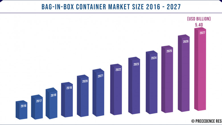 Bag-in-Box Container Market to Expand at a CAGR of 6.23% from 2021 to 2027