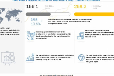 Smart City Platforms Market Size, Share and Global Market Forecast to 2026 | MarketsandMarkets
