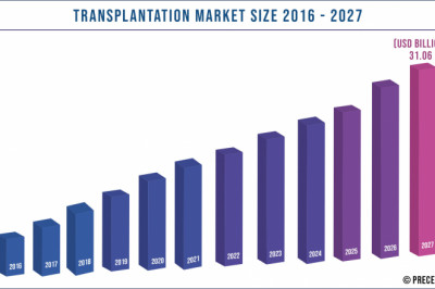 Transplantation Market to Expand at a CAGR of 9.5% from 2021 to 2027