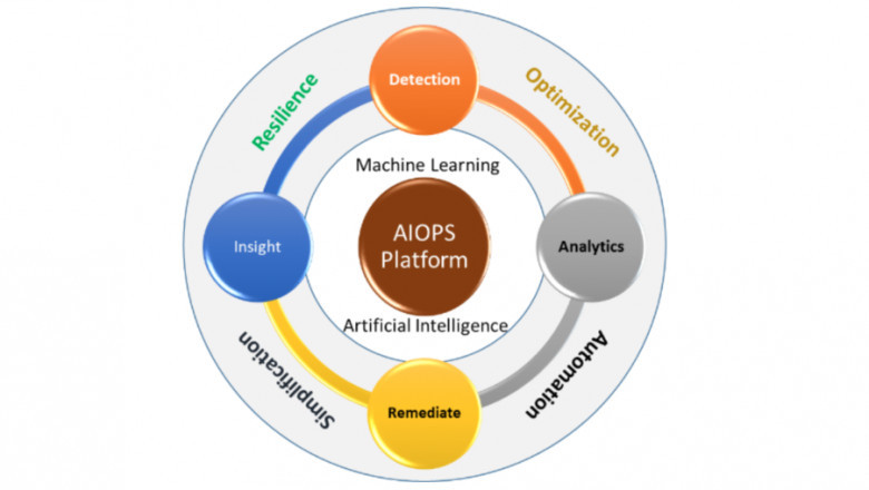 AIOps Market Trends, Scope, Demand, Opportunity and Forecast by 2026
