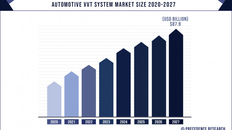 Automotive VVT System Market to Expand at a CAGR of 4.3% from 2021 to 2027