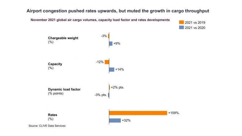 Congestion in airports reverses traditional trend of air cargo in Nov