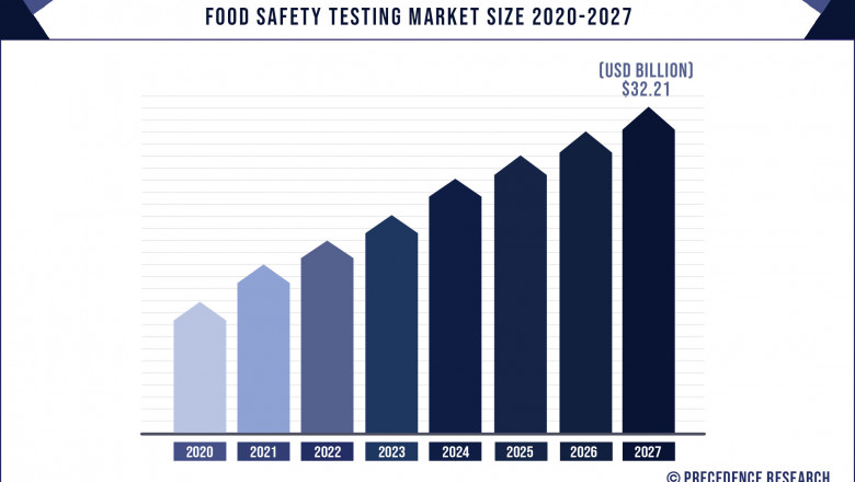 Food Safety Testing Market to Expand at a CAGR of 7.2% from 2021 to 2027