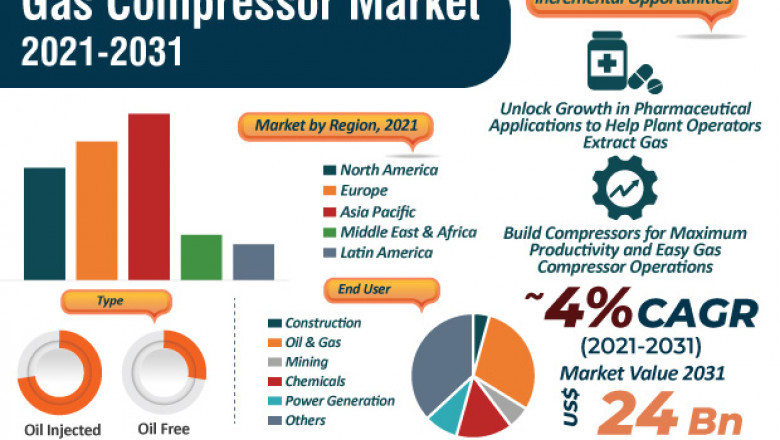 Gas Compressor Market - Global Industry Report, 2031