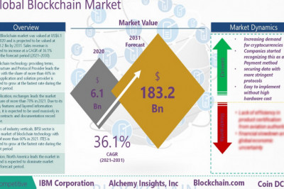 Blockchain Technology Market is Estimated to Reach $183.2 Billion by 2031, Grow at a CAGR 36.8% between 2021-2031