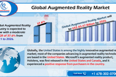 Global Augmented Reality Market to Grow at 37.6% CAGR during 2021 - 2026