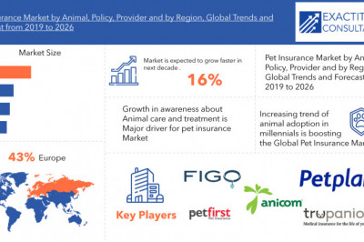 Pet Insurance Global Market Rising Trends and Business Opportunities
