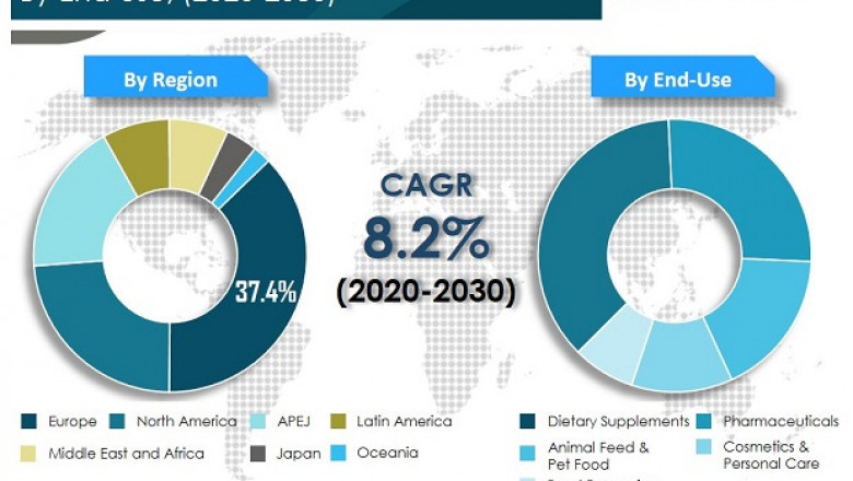 Zeaxanthin Market - Global Industry Report, 2030