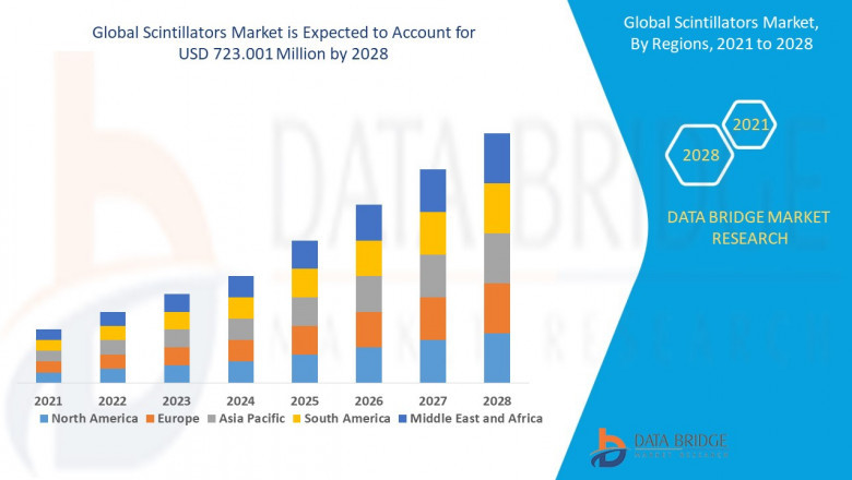 Scintillators Market Analysis, Trends, Market Demand, Growth, Size, Share, Opportunities and Forecast to 2028