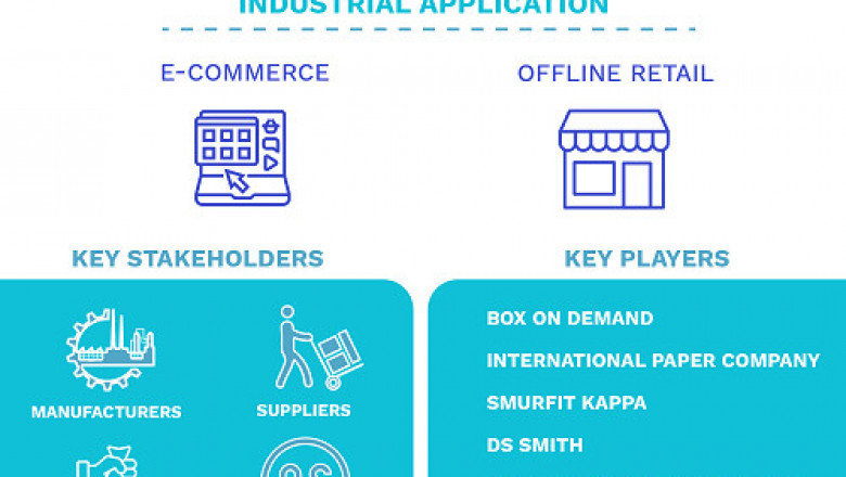 Fanfold Corrugated Market Size By Products, By Applications (E-Commerce, Offline Retail), By Geographic Scope And Forecast