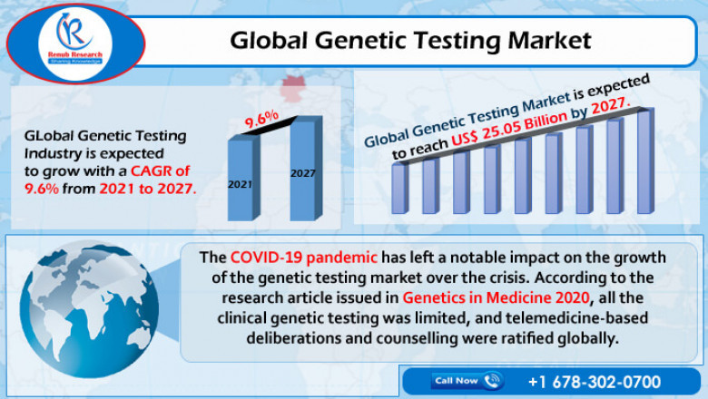 Global Genetic Testing Market to Grow at 9.6% CAGR during 2021-2027