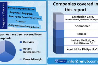 Global Sleep Apnea Devices Market to Grow at 7.6% CAGR from 2020 – 2027