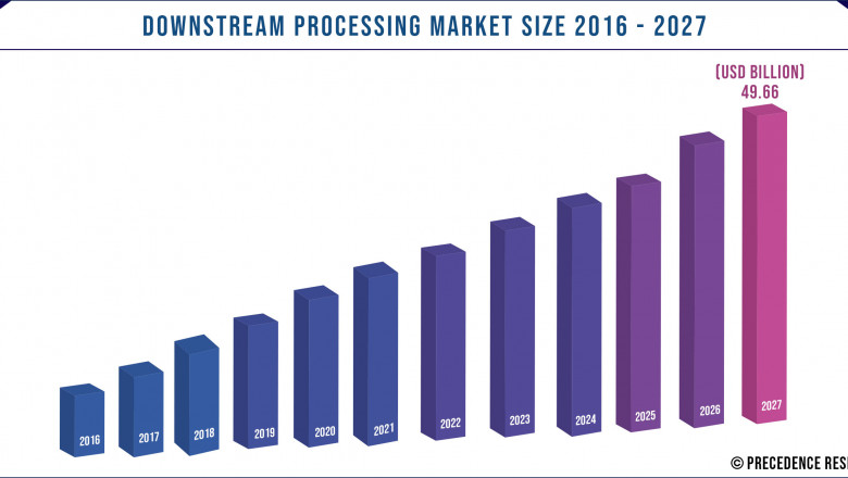 Downstream Processing Market to Expand at a CAGR of 13.65% from 2021 to 2027