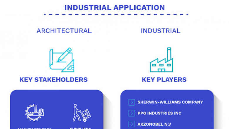 Water-Based Coatings Market Size By Type
