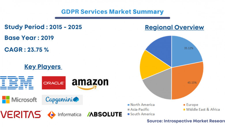 Global GDPR Services Market Survey Report 2021 Along with Statistics, Forecasts till 2027