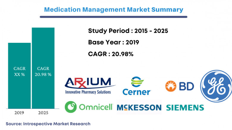 Global Medication Management Market Introducing New Industry Dynamics Through Swot Analysis 2021