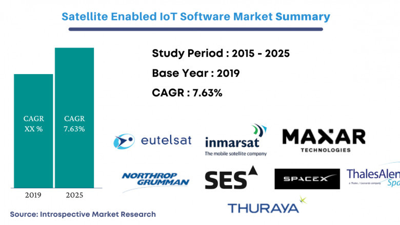 Global Satellite Enabled IoT Software Market Global Production, Demand and Business Outlook 2021 to 2027