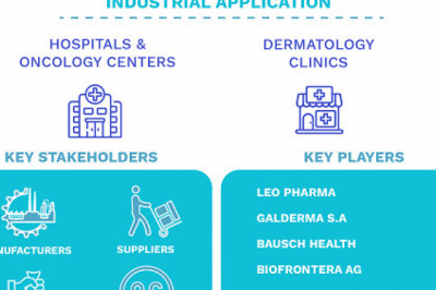 Actinic Keratosis Treatment Market Size By Therapy, By End User (Hospitals and Oncology Centers, Dermatology Clinics), By Geographic Scope And Forecast
