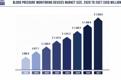 Blood Pressure Monitoring Devices Market to Expand at a CAGR of 10.2% from 2021 to 2027