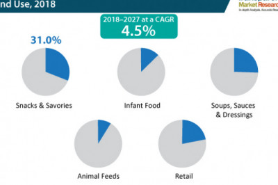 Dehydrated Green Beans Market to grow at CAGR of 4.5% by 2027