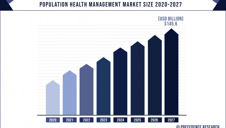 Population Health Management Market to Expand at a CAGR of 19.8% from 2021 to 2027