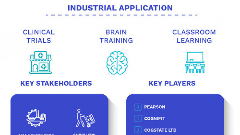Cognitive Assessment and Training Market Size By Type, By Component(Solution and Services), By Application