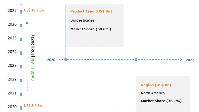 Global Agricultural Biologicals Market worth USD 18.3 Billion by the end of forecast period 2021-2027