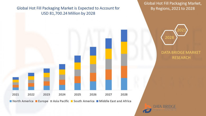 Hot Fill Packaging Market Upcoming Trends, Industry Analysis, Size, Share,Segmentation and Forecast to 2021 – 2028