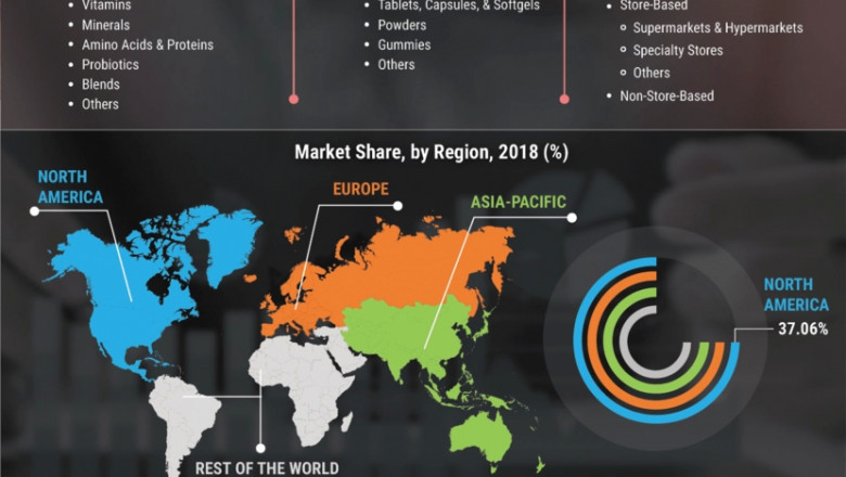 Dietary Supplements Market Analysis | COVID-19 Pandemic Impact, Key Players Forecast 2027