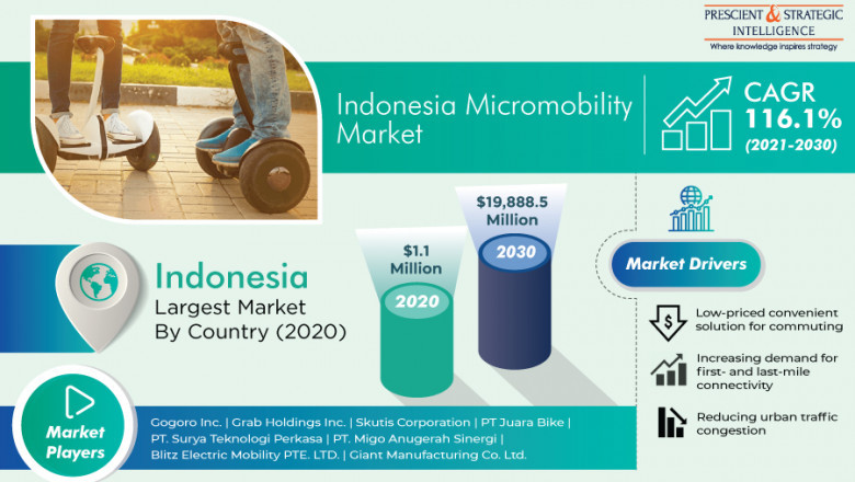 Indonesia Micromobility Market Analysis, Key Players and Growth Analysis