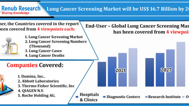 Lung Cancer Screening Market, Size, Global Forecast 2022-2027