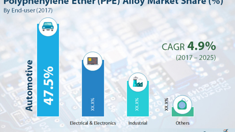 Polyphenylene Ether Alloy Market To Touch US$1,951.2 Mn By 2025
