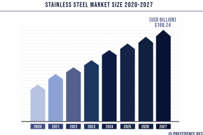 Stainless Steel Market to Expand at a CAGR of 5.84% from 2021 to 2027
