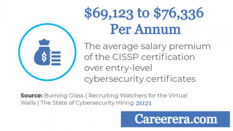 What is the Average Salary for a Cyber Security Analyst ?