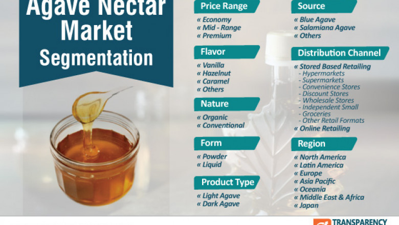 Agave Nectar Market Outlook By 2030