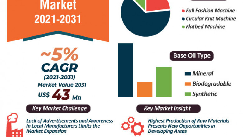 Knitting Oil Market Outlook by 2031