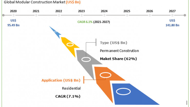 Modular Construction Market Size, Share, Industry Analysis Report by Product, By End Use, By Region BY 2027
