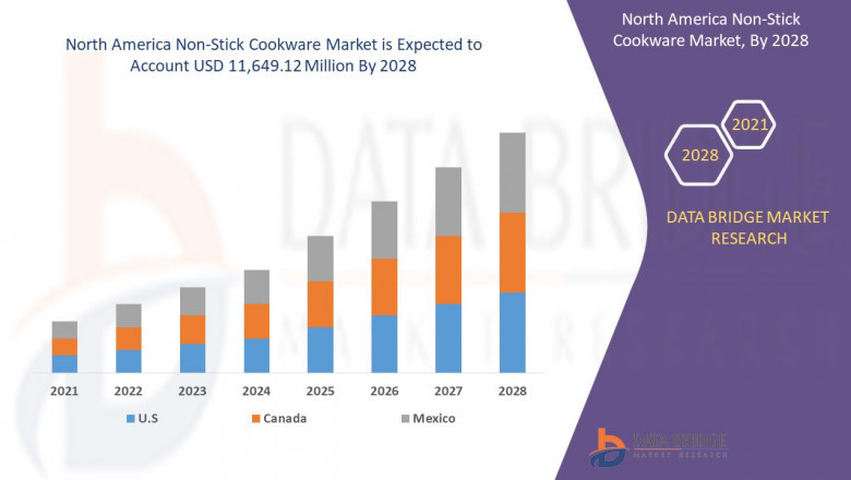 North America Non-Stick Cookware Market Size, Trends Analysis and Forecast 2028