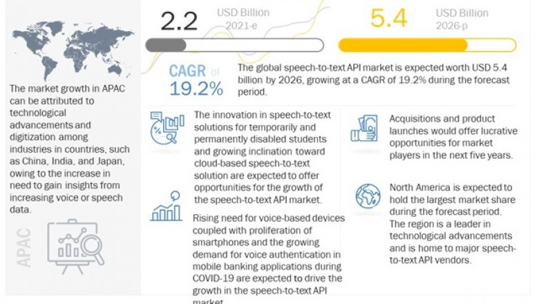 Speech-to-text API Market Size, Share and Global Market Forecast to 2026 : MarketsandMarkets